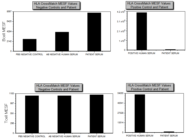 Figure T27.27  Bar Plots Displaying the FITC MESF HLA Cross Match Data from B- and T-cells