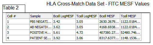 Figure T27.26  The Completed HLA Cross Match FITC MESF Data Table