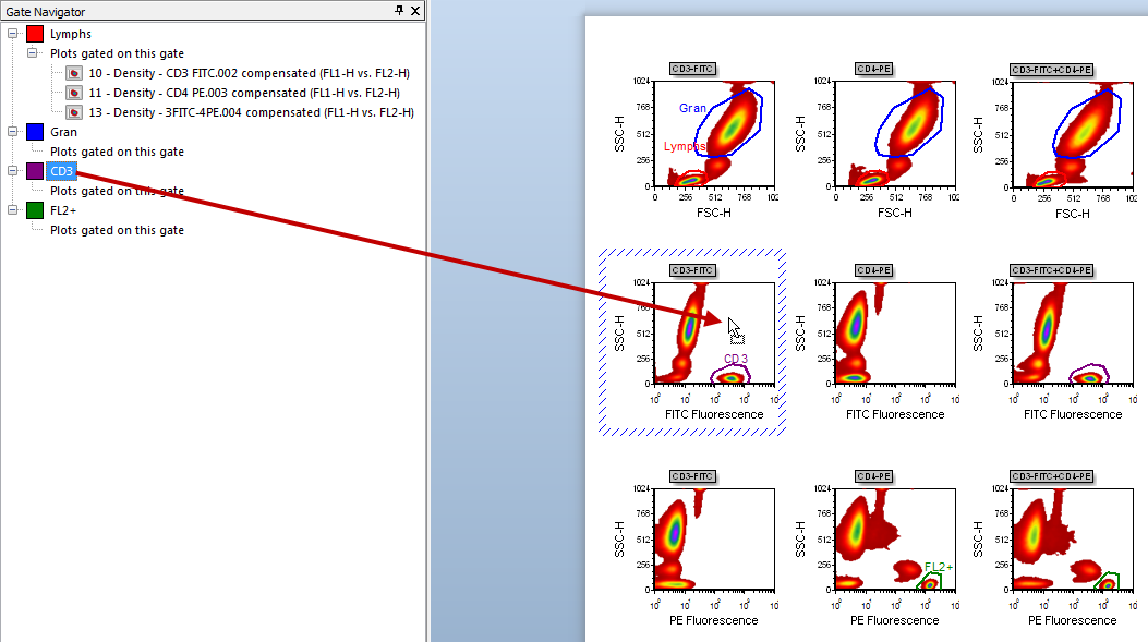 Figure T13.8  Dragging and Dropping the CD3 Gate from the Gate Navigator onto a Density Plot on the Layout