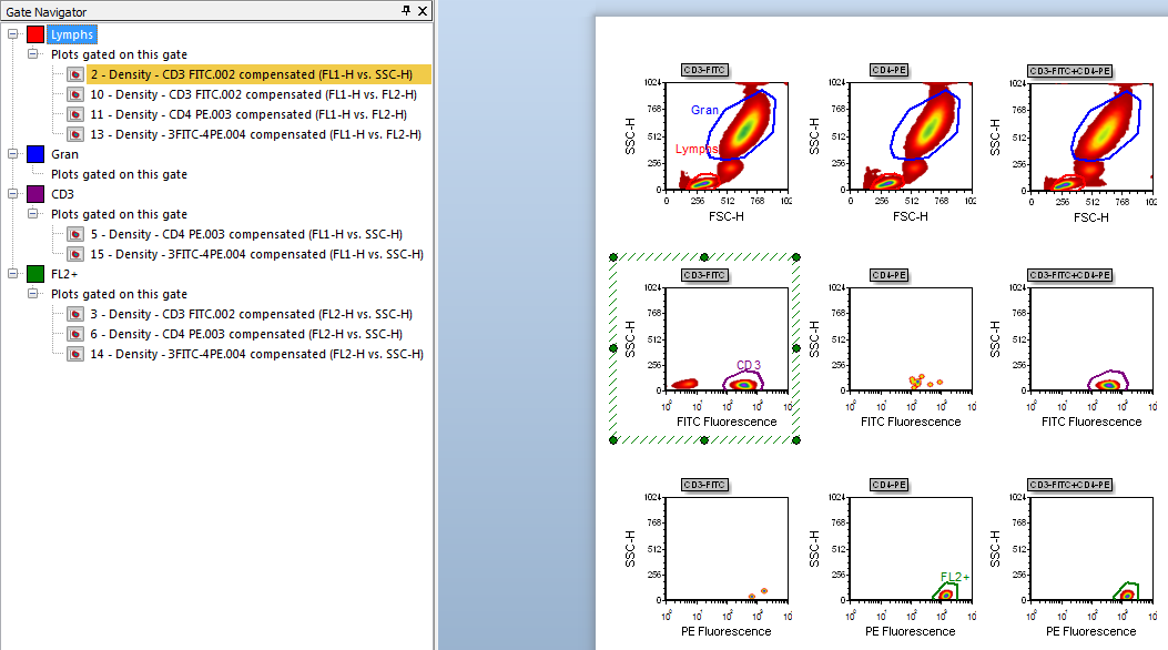 Figure T13.14  Updated Gate Navigator and Layout Reflect the Application of the Lymphs Gate