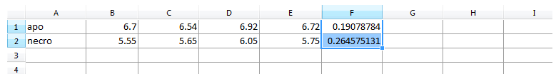 Figure 6. The Standard Deviation for the "necro" row values has been calculated by filling the appropriate cell in the Spreadsheet. Figure 6. The Standard Deviation for the "necro" row values has been calculated by filling the appropriate cell in the Spreadsheet.