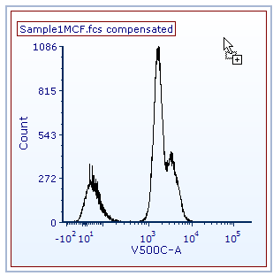 Figure 4.36 - Histogram in Overlay Mode