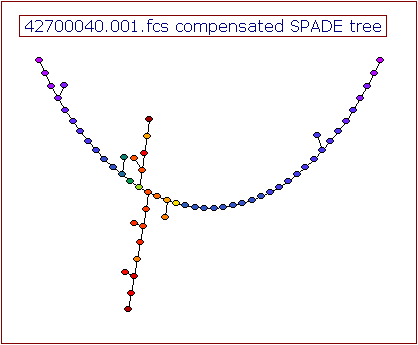 Figure 29.78 Heat Map Displaying SPADE transformation. Figure 29.78 Heat Map Displaying SPADE transformation.