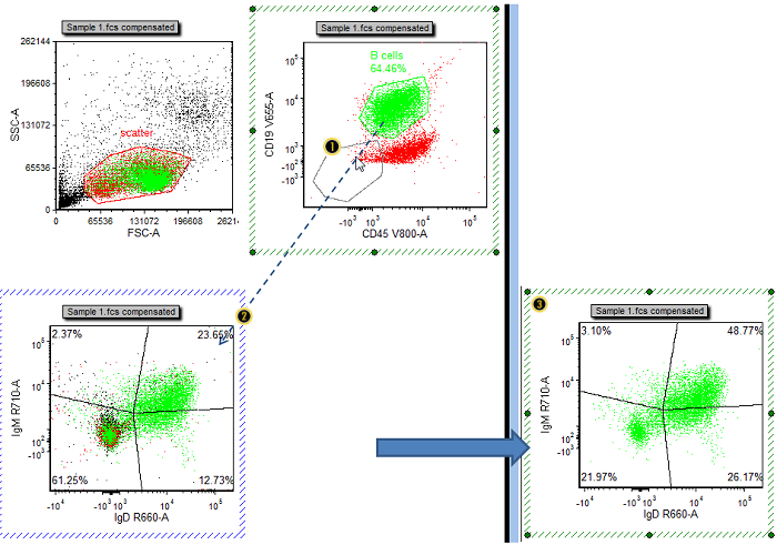 Figure T29.10  Gating a plot by dragging and dropping a gate from another plot
