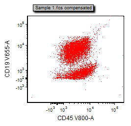 Figure T29.6  Plot with X- and Y-parameters changed to CD45 V800-A vs CD19 V655-A