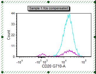 Figure T29.23  Preview of gates, colors, and smoothing applied to both histogram overlays