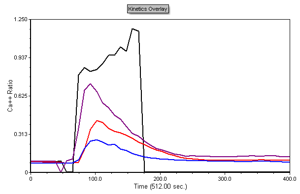 Figure T21.20  Kinetics Plots Formatted