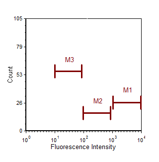 Figure 19.56  Fluorescence Intensity Marker Example