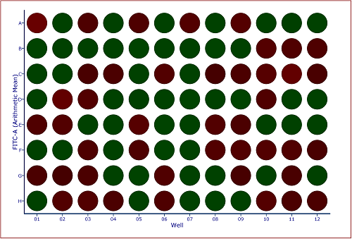Figure 5.98 Default Plate Heat Map with FITC Arithmetic Mean Y Parameter