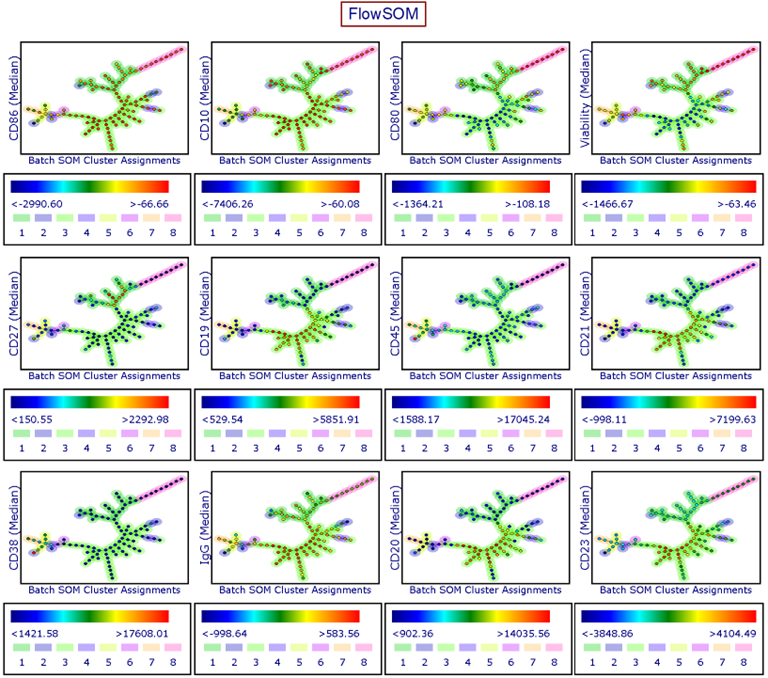 Figure 5.275. FlowSOM transformation displayed on a multiplot colored by all parameters.