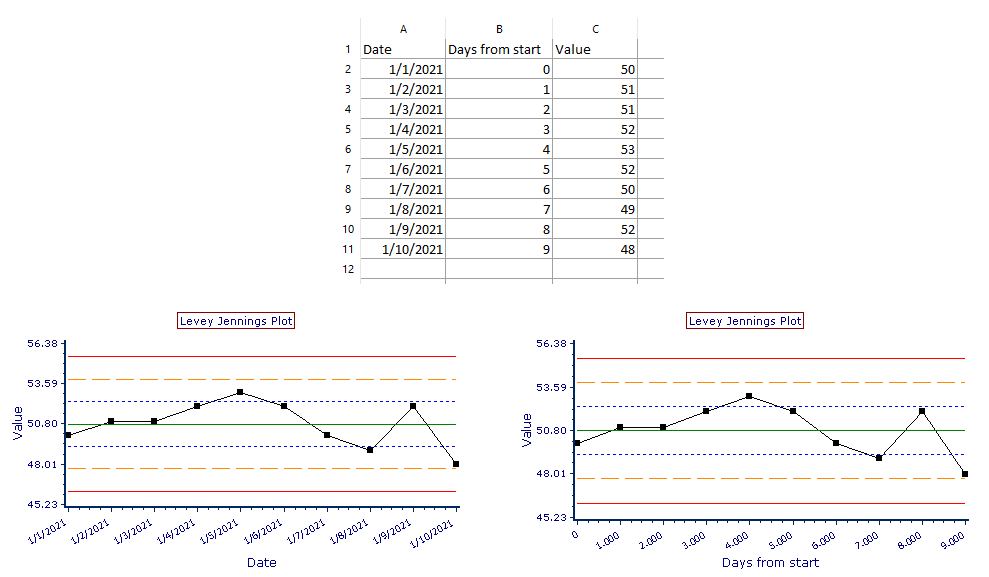 Figure 5.260  A Spreadsheet with data for a Levey Jennings Plot