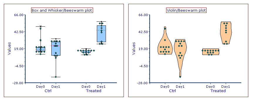 Fig. 5.263 Examples of Summary plots with mixed style. Box and Whisker plot with individual data points (left) and Violin plot with individual data points (right).