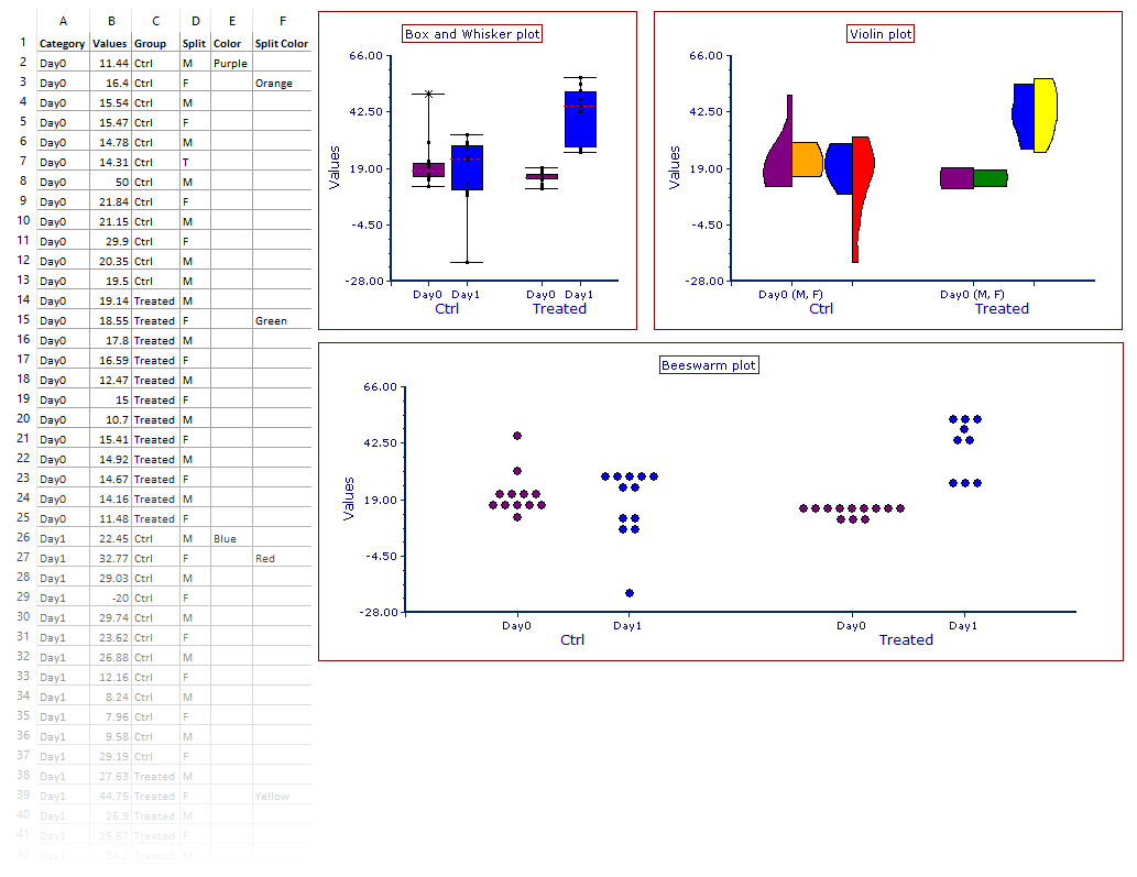 Fig. 5.266. Example of Box and Whisker, Violin plots and Beeswarm charts.