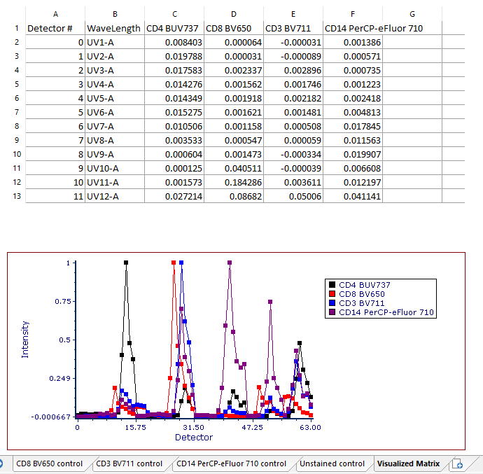 Figure 9.49  Visualized Matrix page automatically created upon completion of the Automatic Unmixing Setup.