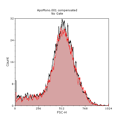 Figure T3.28  Histogram with Two Overlays