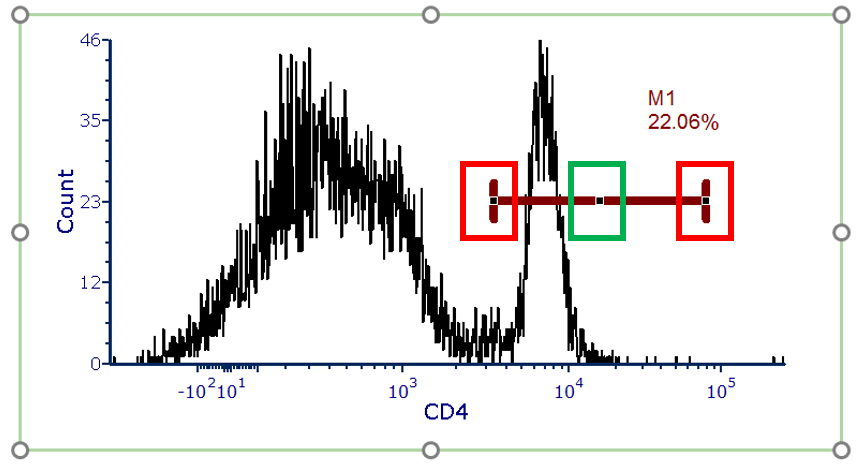 Figure 7.63 - Histogram showing a marker. Red boxes indicate the marker resizing handles and green box indicates the marker center point.