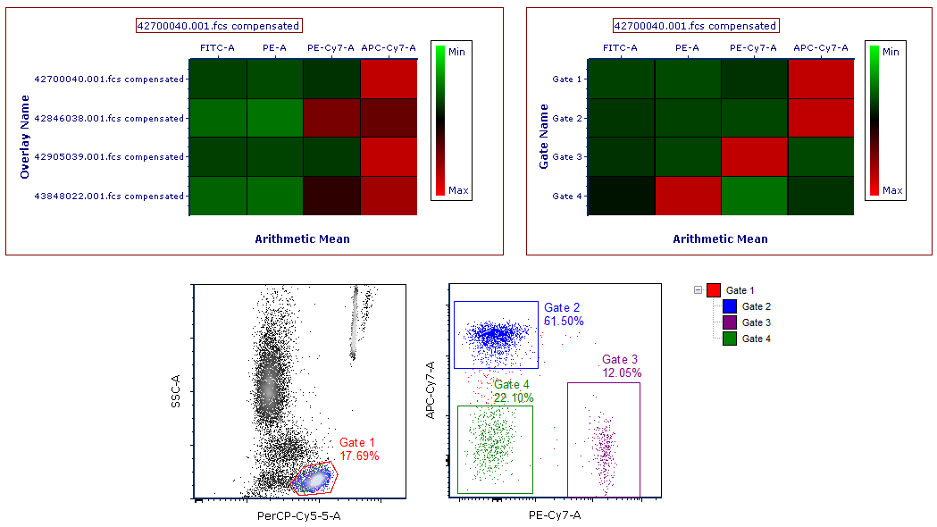 Figure 5.124  Examples of Parameters Heat Maps (top) showing different parameters for multiple data files or gates, and the original plots on which the gates were drawn (bottom).
