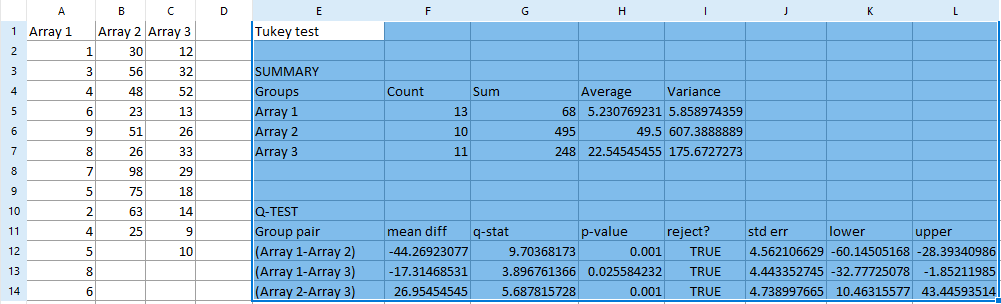 Figure 5.218 - Example of results using TUKEY.LIST formula with multiple arguments.